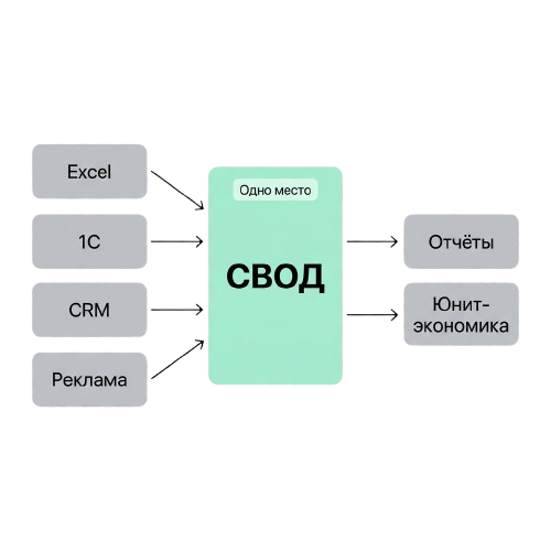 Excel, 1С, CRM и реклама сходятся в СВОД — одно место — и дают отчёты и юнит-экономику