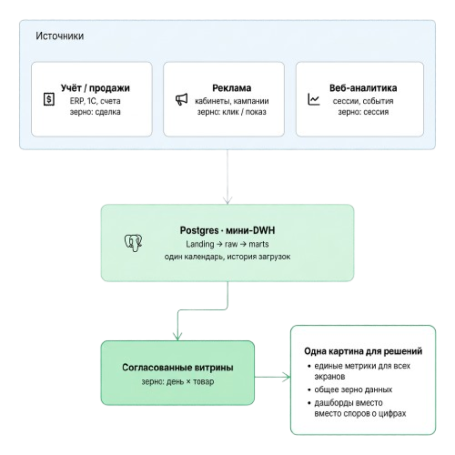 Мини-DWH: источники сходятся в Postgres и дают согласованные дашборды
